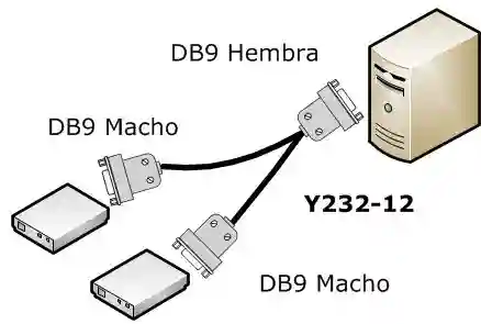 Diagrama de conexión del data splitter RS232 Y232-12 entre un PC y dos dispositivos externos